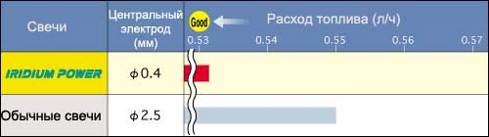 Расход топлива свечи. Какой должен быть зазор на иридиевых свечах Денсо. Скорость возгорание иридиевых и обычных свечей. На сколько сильно свечи влияют на расход топлива. Если большой расход топлива то зазор свечей нужно.