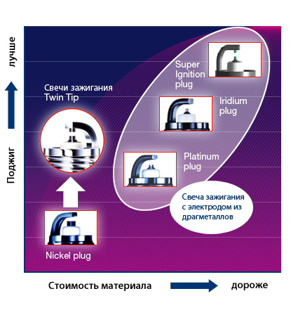 картинки свечей зажигания Denso различных типов картинки свечей зажигания Denso